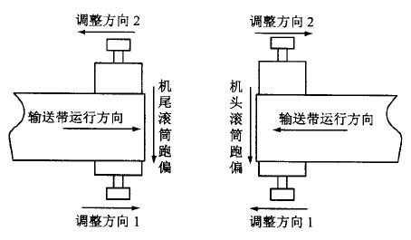 輸送帶跑偏調(diào)整的圖片