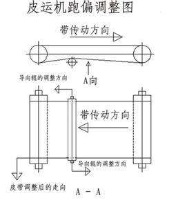 <a href='http://zgcinnotown.com.cn/' target='_blank'><u>工業(yè)皮帶</u></a>跑偏調(diào)整的圖片